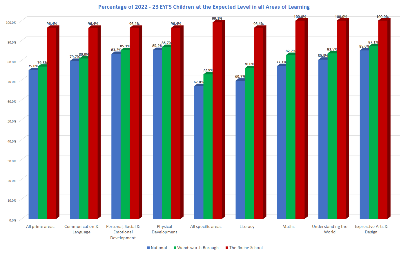 EYFS 2022 – 23 Data Comparison